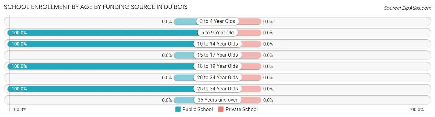 School Enrollment by Age by Funding Source in Du Bois