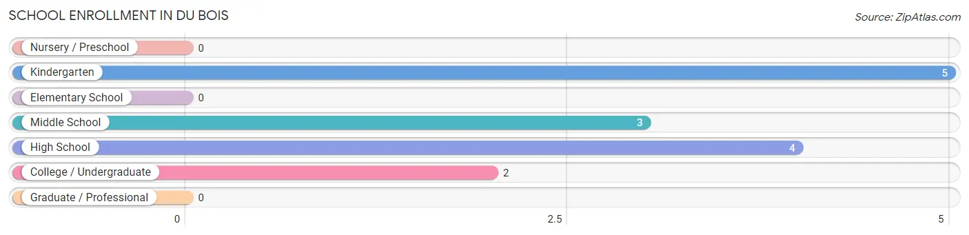 School Enrollment in Du Bois