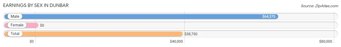 Earnings by Sex in Dunbar