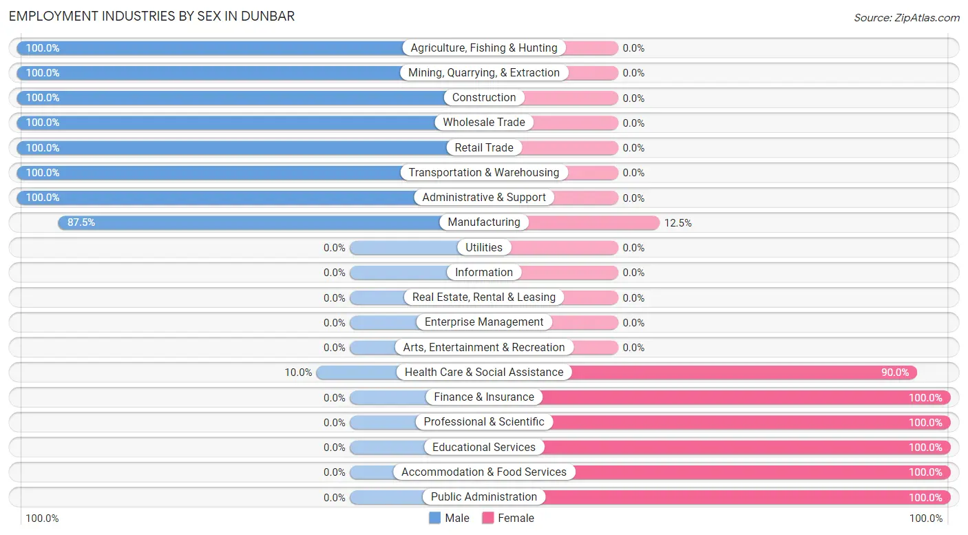 Employment Industries by Sex in Dunbar