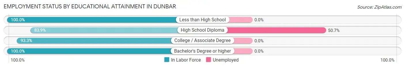 Employment Status by Educational Attainment in Dunbar