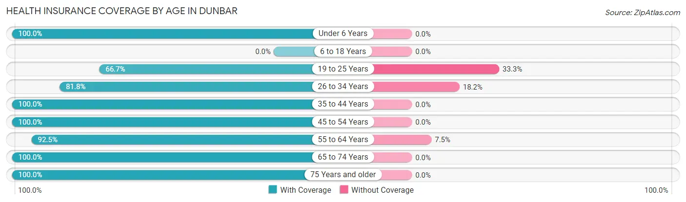 Health Insurance Coverage by Age in Dunbar