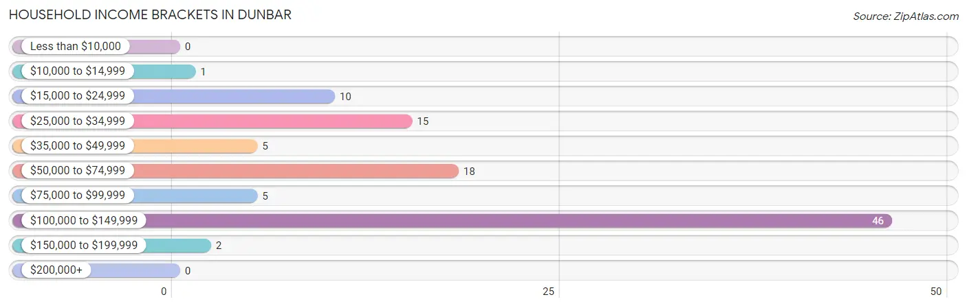 Household Income Brackets in Dunbar