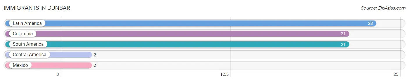 Immigrants in Dunbar