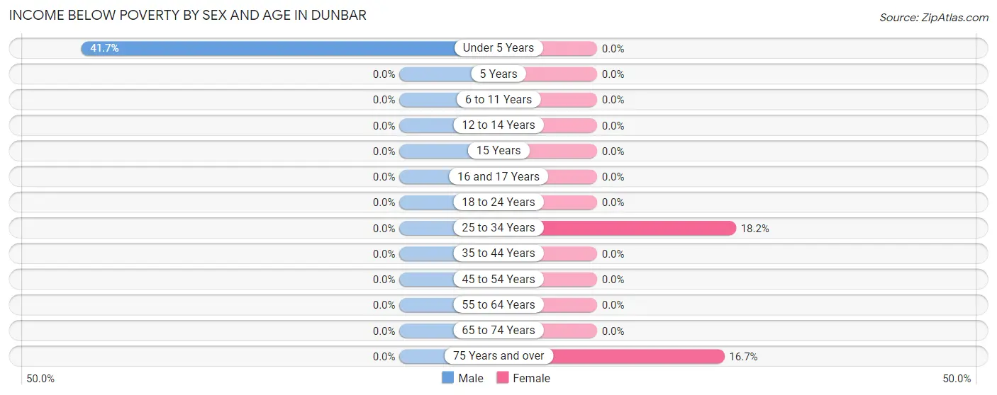 Income Below Poverty by Sex and Age in Dunbar