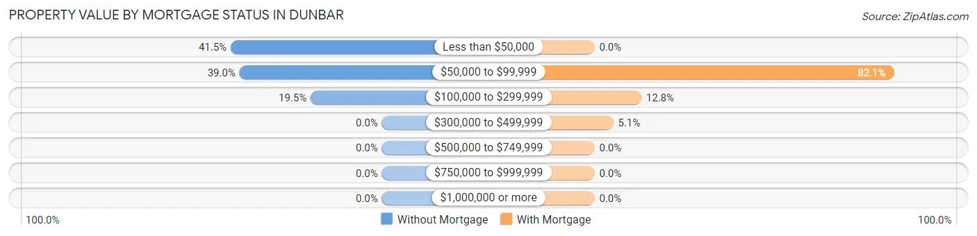 Property Value by Mortgage Status in Dunbar