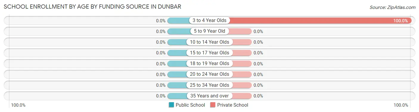 School Enrollment by Age by Funding Source in Dunbar