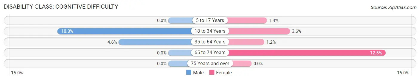 Disability in Duncan: <span>Cognitive Difficulty</span>