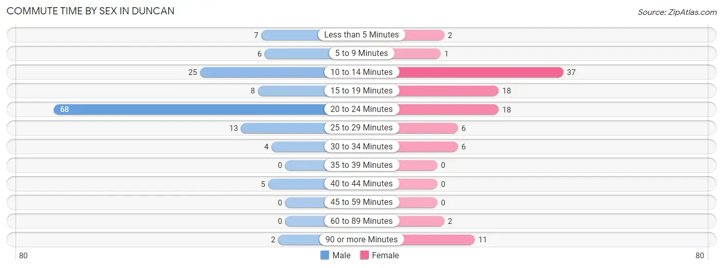 Commute Time by Sex in Duncan