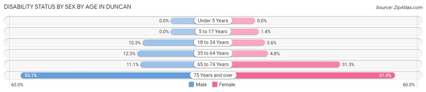 Disability Status by Sex by Age in Duncan