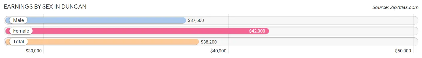 Earnings by Sex in Duncan