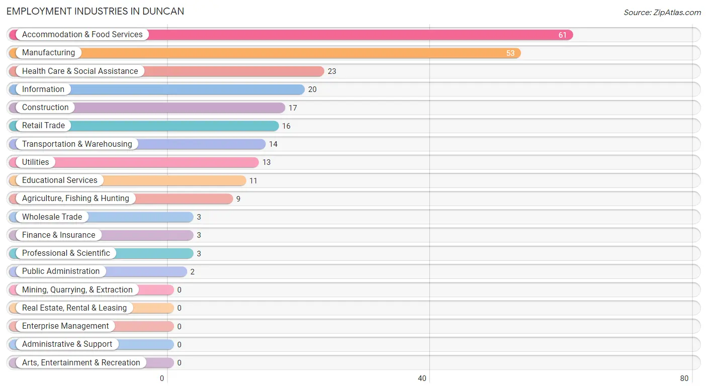 Employment Industries in Duncan