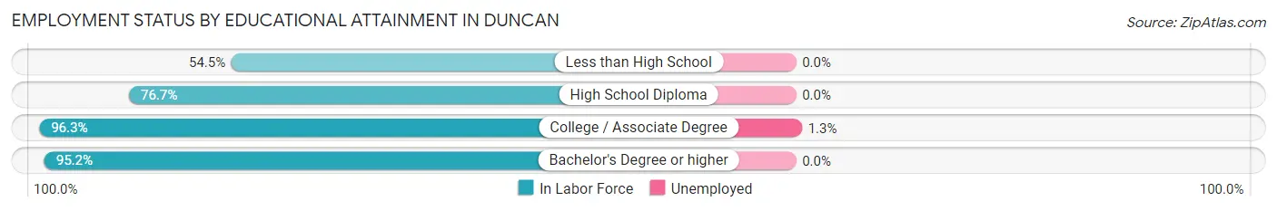 Employment Status by Educational Attainment in Duncan