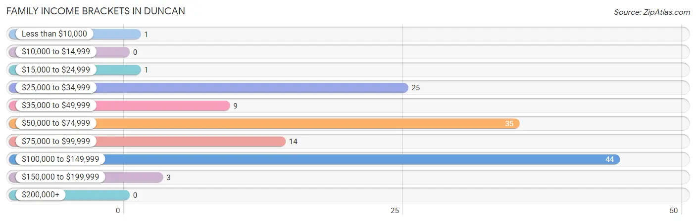 Family Income Brackets in Duncan