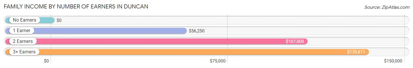 Family Income by Number of Earners in Duncan