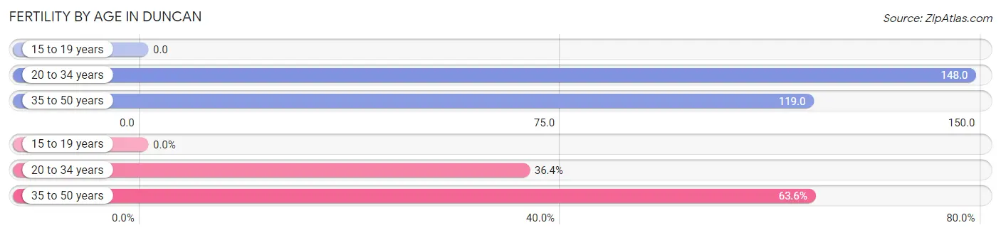 Female Fertility by Age in Duncan