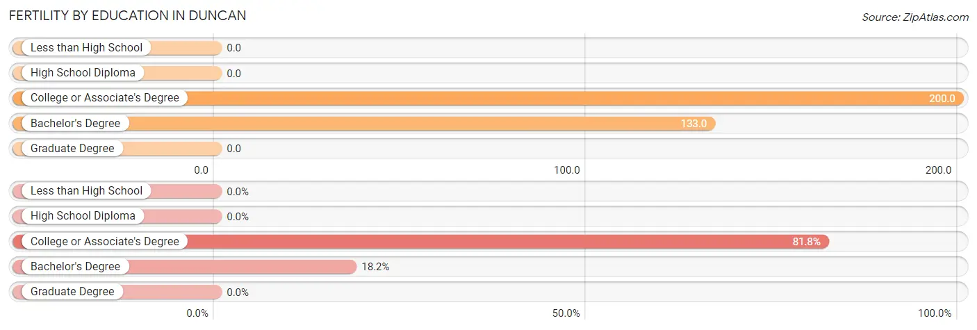 Female Fertility by Education Attainment in Duncan