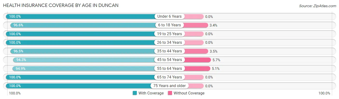 Health Insurance Coverage by Age in Duncan