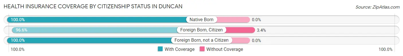 Health Insurance Coverage by Citizenship Status in Duncan