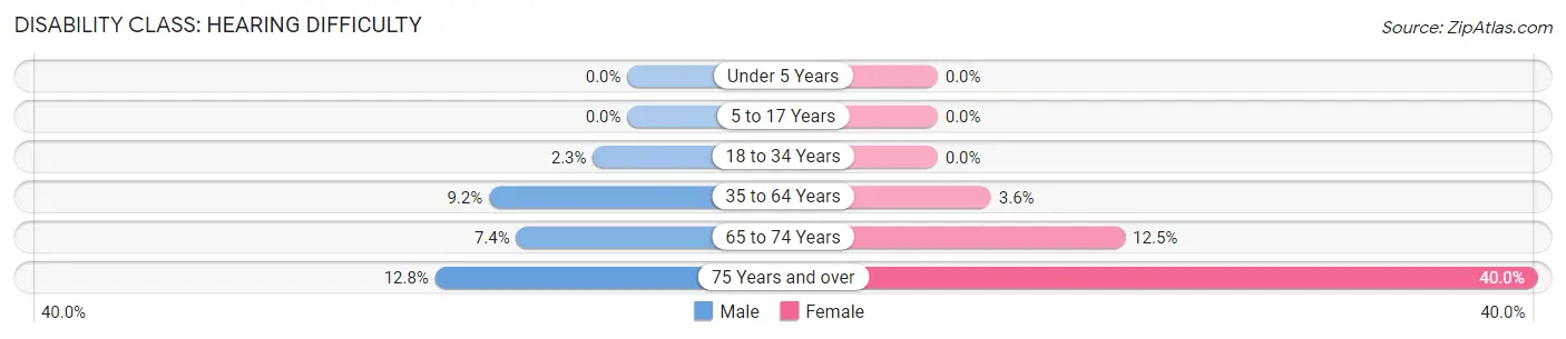 Disability in Duncan: <span>Hearing Difficulty</span>