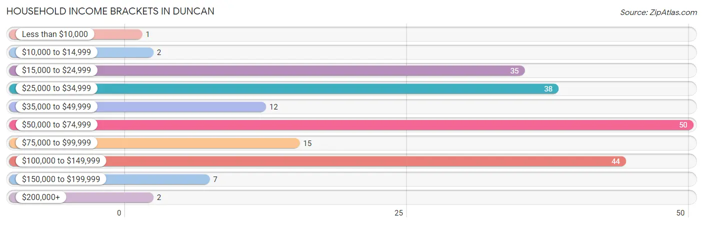 Household Income Brackets in Duncan