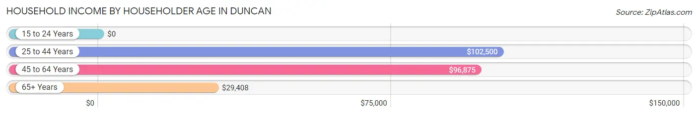 Household Income by Householder Age in Duncan