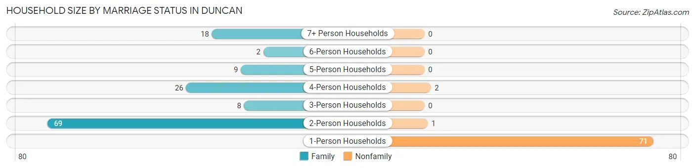 Household Size by Marriage Status in Duncan