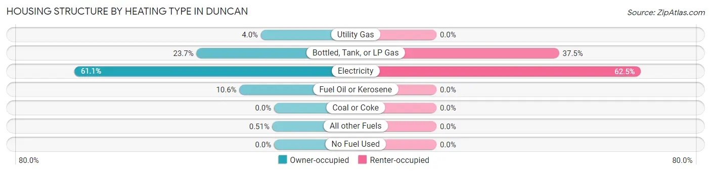 Housing Structure by Heating Type in Duncan