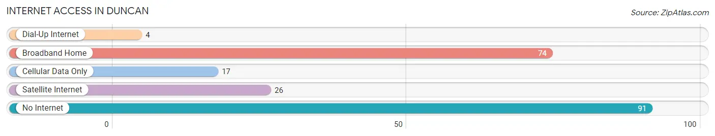 Internet Access in Duncan