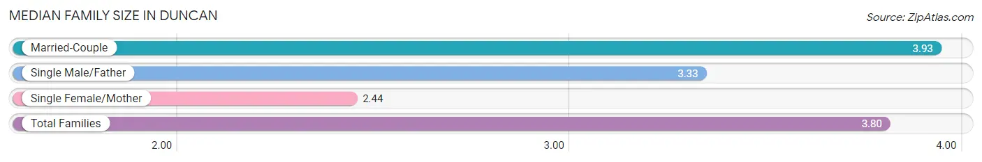 Median Family Size in Duncan