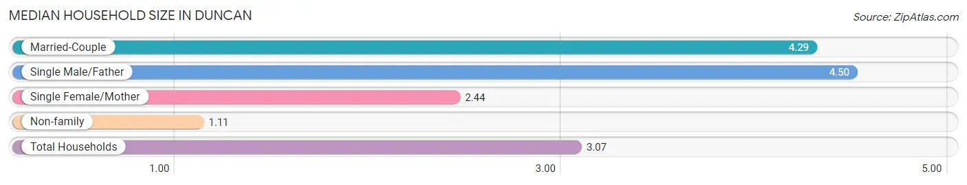 Median Household Size in Duncan