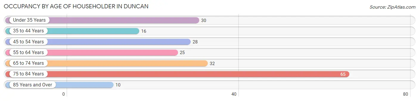 Occupancy by Age of Householder in Duncan