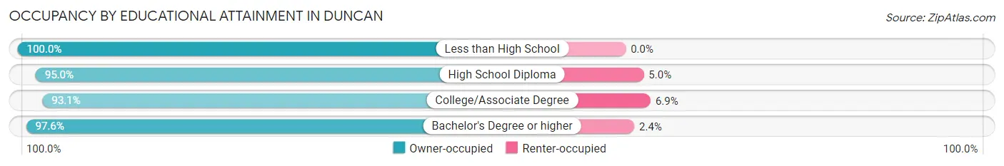 Occupancy by Educational Attainment in Duncan