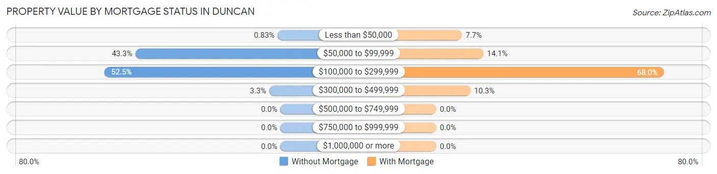 Property Value by Mortgage Status in Duncan