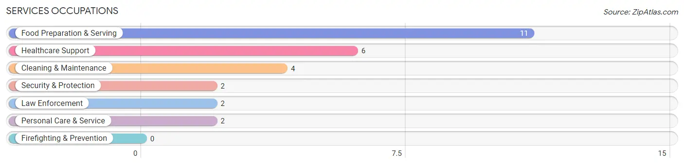 Services Occupations in Duncan