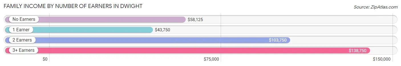 Family Income by Number of Earners in Dwight