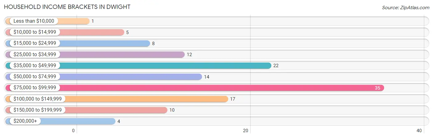 Household Income Brackets in Dwight