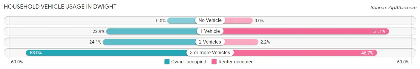 Household Vehicle Usage in Dwight