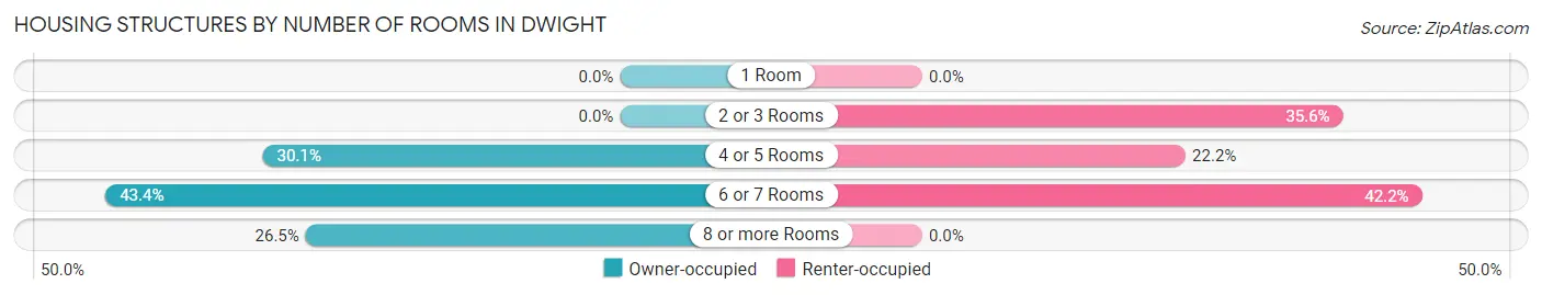 Housing Structures by Number of Rooms in Dwight