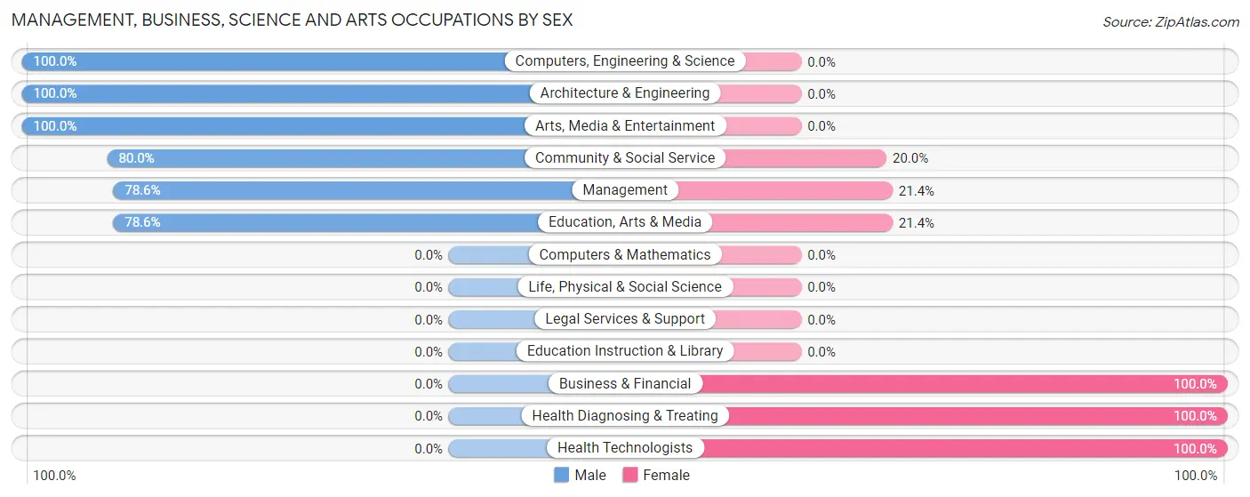Management, Business, Science and Arts Occupations by Sex in Dwight