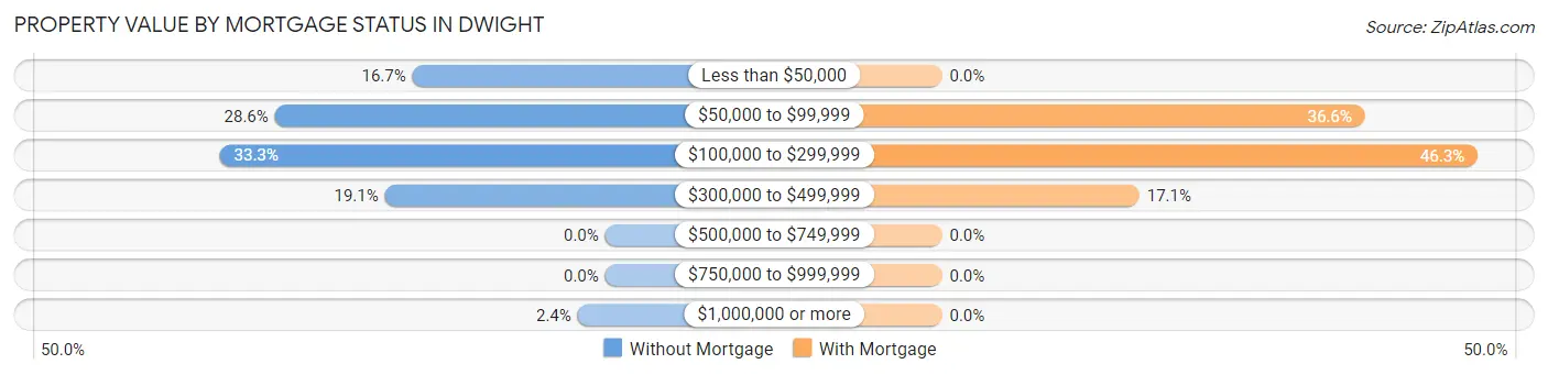 Property Value by Mortgage Status in Dwight