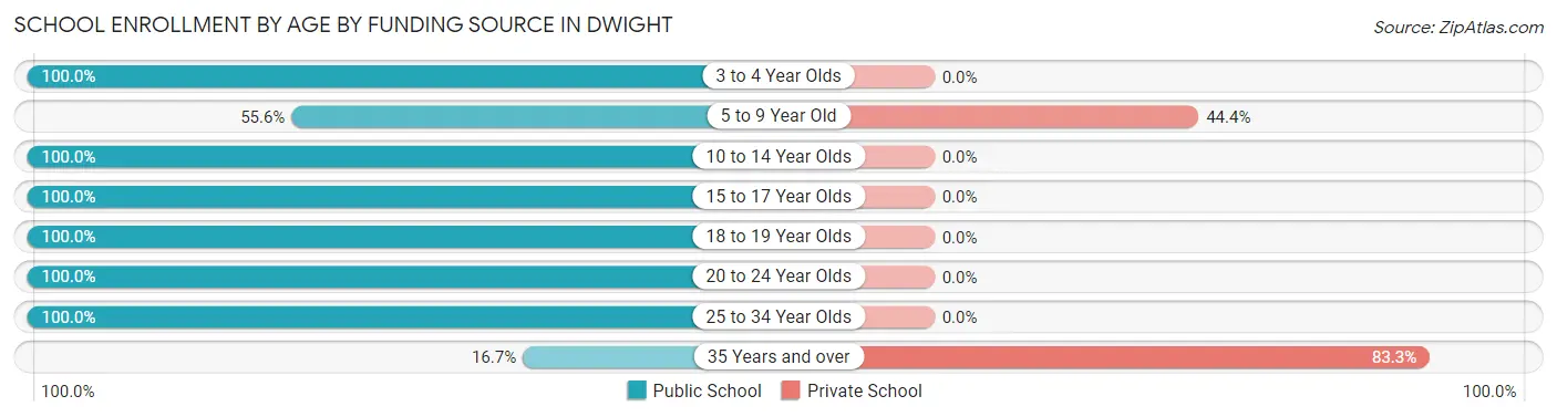 School Enrollment by Age by Funding Source in Dwight