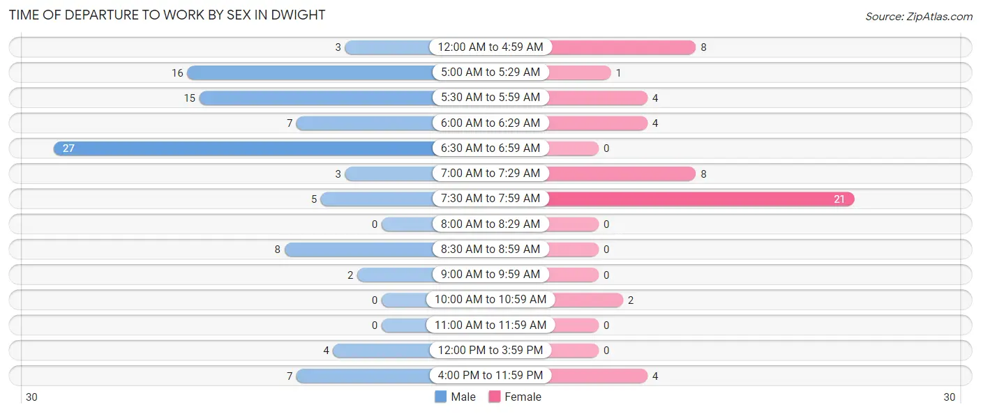 Time of Departure to Work by Sex in Dwight