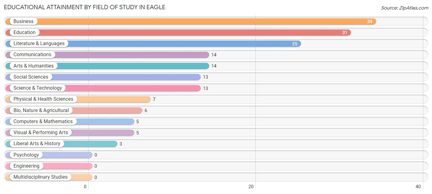 Educational Attainment by Field of Study in Eagle