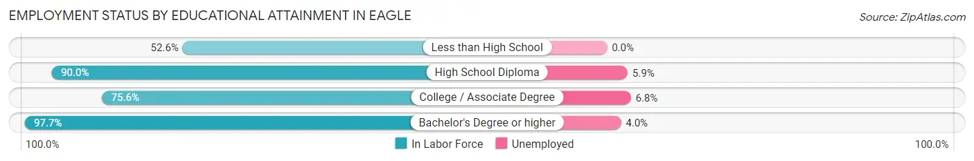 Employment Status by Educational Attainment in Eagle