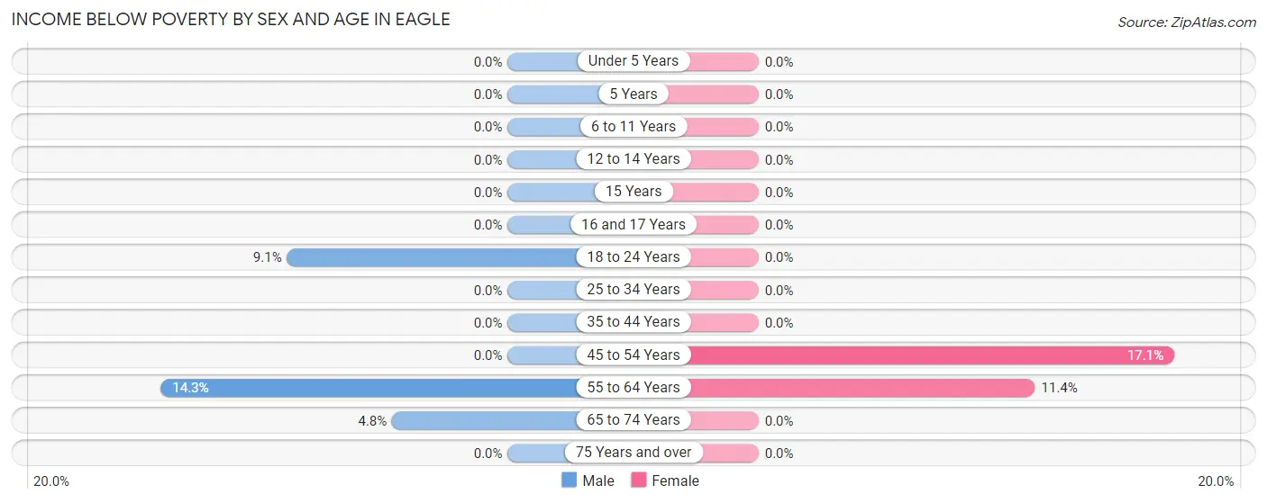 Income Below Poverty by Sex and Age in Eagle