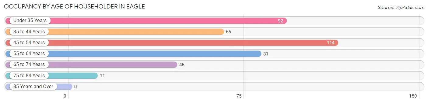 Occupancy by Age of Householder in Eagle