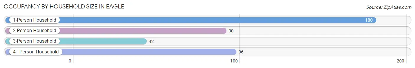 Occupancy by Household Size in Eagle