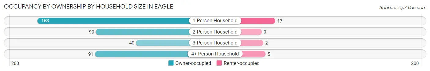Occupancy by Ownership by Household Size in Eagle
