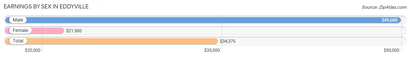 Earnings by Sex in Eddyville